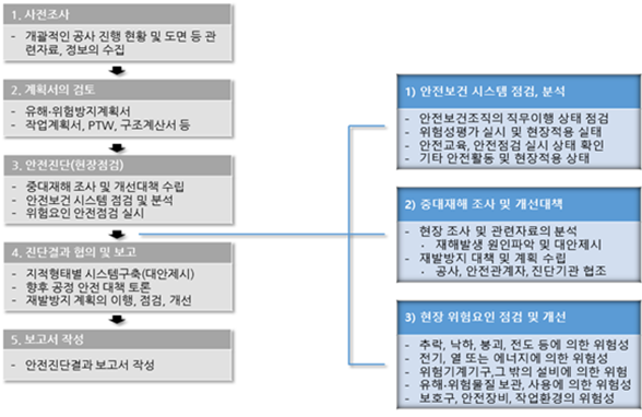 업무PROCESS